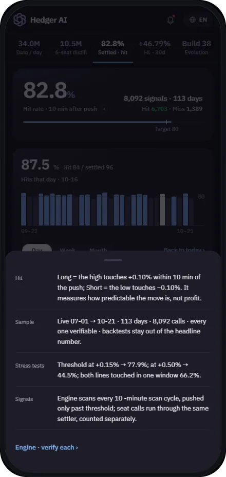 Hedger AI app explanation of how the hit rate is calculated